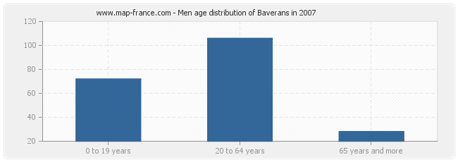 Men age distribution of Baverans in 2007