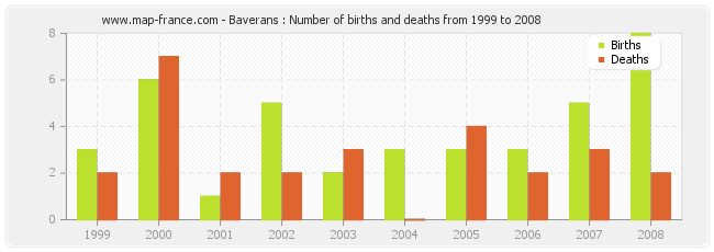 Baverans : Number of births and deaths from 1999 to 2008