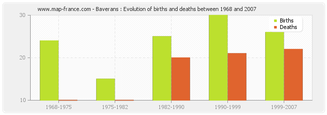 Baverans : Evolution of births and deaths between 1968 and 2007