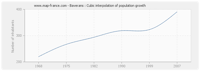 Baverans : Cubic interpolation of population growth