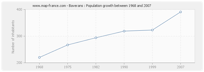 Population Baverans