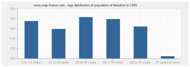Age distribution of population of Beaufort in 1999