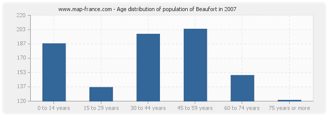 Age distribution of population of Beaufort in 2007