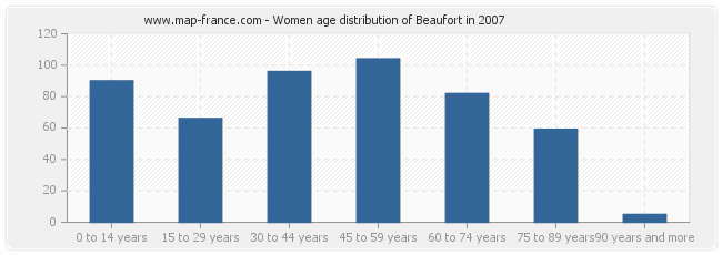 Women age distribution of Beaufort in 2007