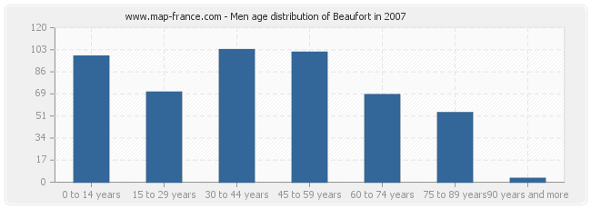 Men age distribution of Beaufort in 2007