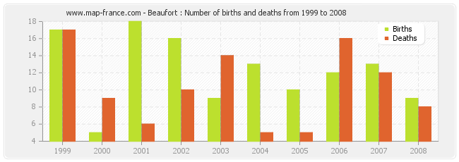Beaufort : Number of births and deaths from 1999 to 2008