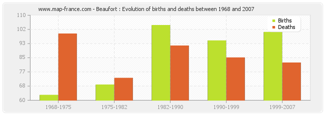 Beaufort : Evolution of births and deaths between 1968 and 2007