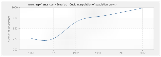 Beaufort : Cubic interpolation of population growth