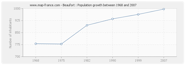 Population Beaufort