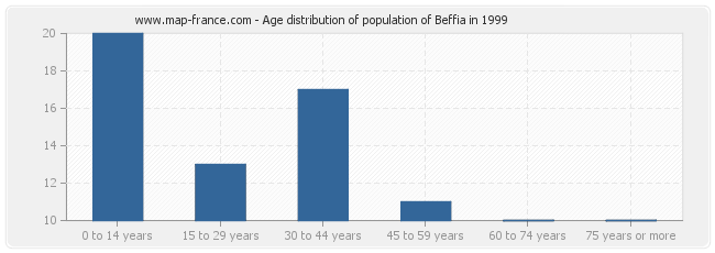 Age distribution of population of Beffia in 1999