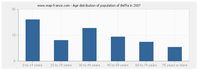 Age distribution of population of Beffia in 2007
