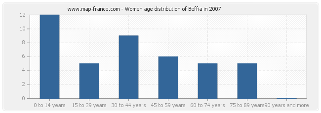 Women age distribution of Beffia in 2007