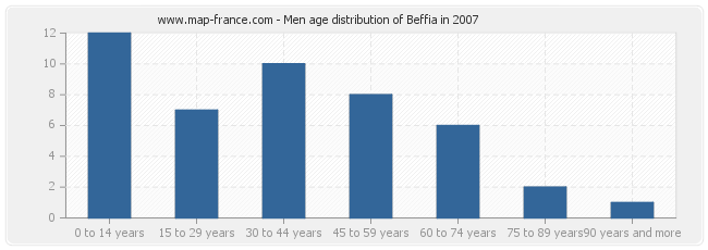 Men age distribution of Beffia in 2007