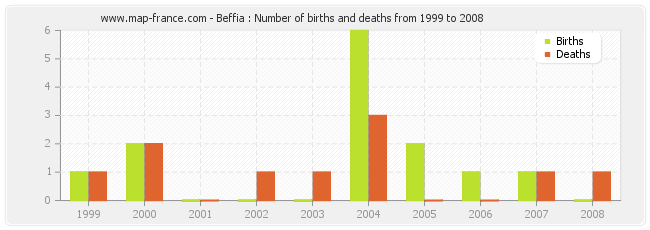 Beffia : Number of births and deaths from 1999 to 2008