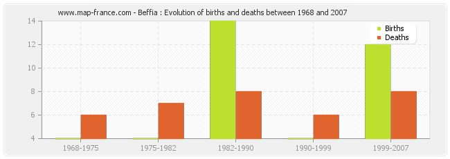 Beffia : Evolution of births and deaths between 1968 and 2007