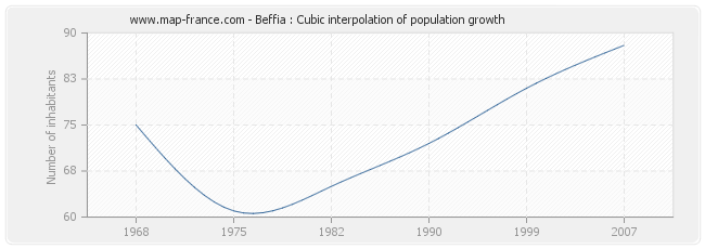 Beffia : Cubic interpolation of population growth