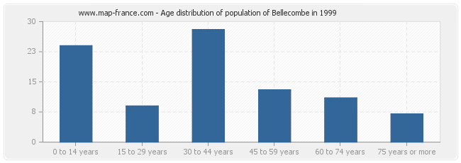 Age distribution of population of Bellecombe in 1999