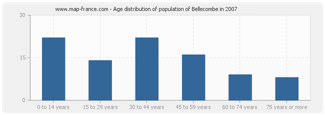 Age distribution of population of Bellecombe in 2007