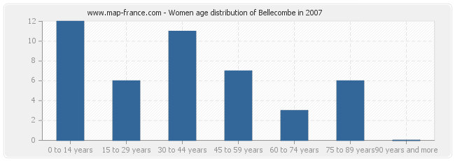 Women age distribution of Bellecombe in 2007