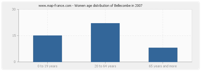 Women age distribution of Bellecombe in 2007