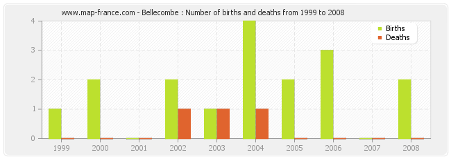 Bellecombe : Number of births and deaths from 1999 to 2008