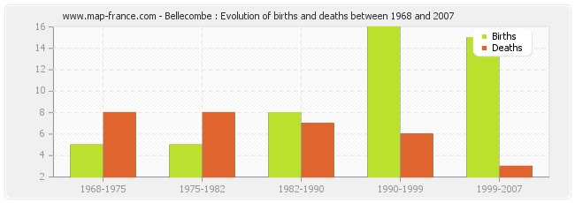 Bellecombe : Evolution of births and deaths between 1968 and 2007