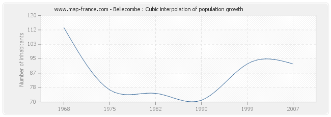 Bellecombe : Cubic interpolation of population growth