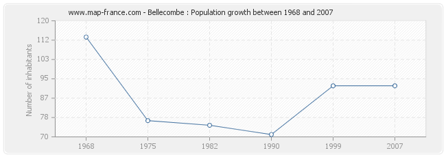 Population Bellecombe