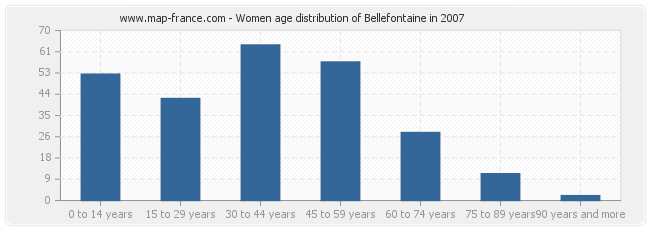 Women age distribution of Bellefontaine in 2007