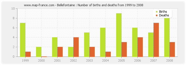 Bellefontaine : Number of births and deaths from 1999 to 2008