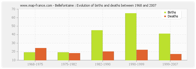 Bellefontaine : Evolution of births and deaths between 1968 and 2007