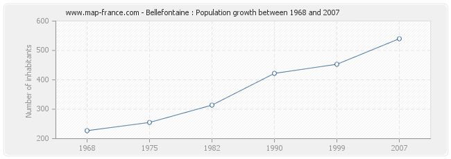 Population Bellefontaine