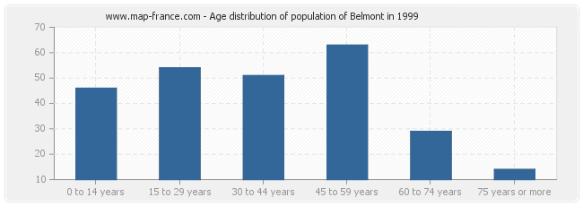 Age distribution of population of Belmont in 1999