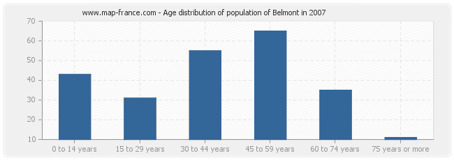 Age distribution of population of Belmont in 2007
