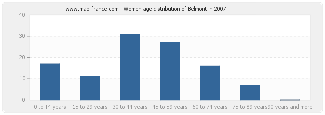 Women age distribution of Belmont in 2007