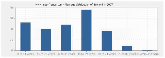 Men age distribution of Belmont in 2007