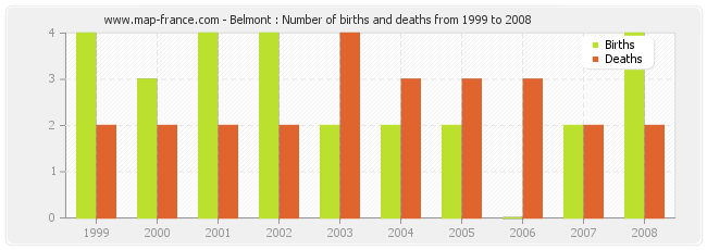 Belmont : Number of births and deaths from 1999 to 2008