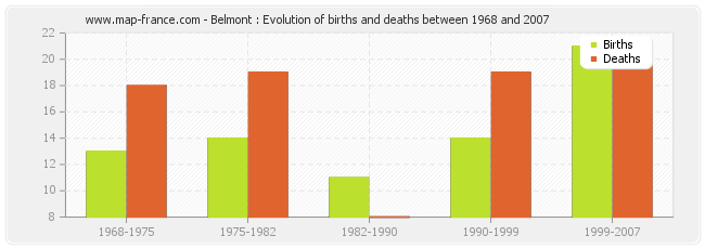 Belmont : Evolution of births and deaths between 1968 and 2007