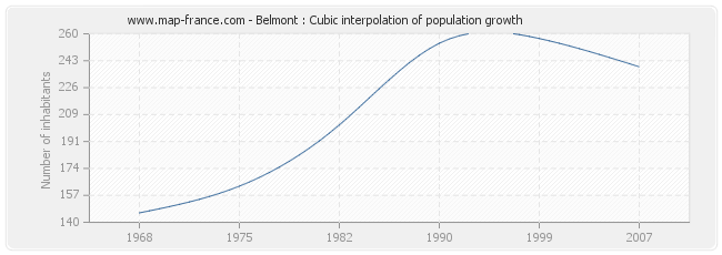 Belmont : Cubic interpolation of population growth