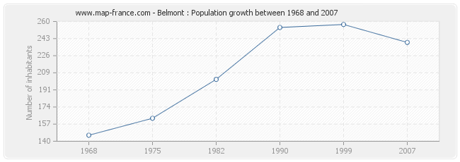 Population Belmont