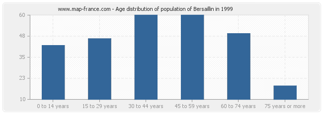 Age distribution of population of Bersaillin in 1999