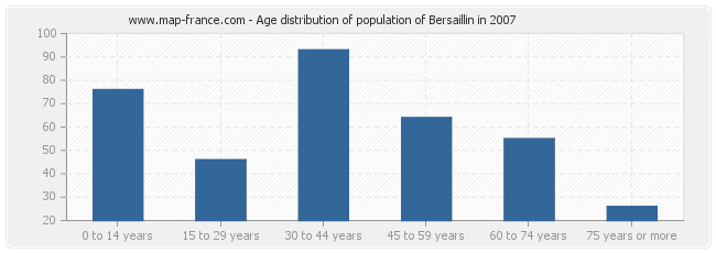 Age distribution of population of Bersaillin in 2007