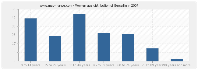 Women age distribution of Bersaillin in 2007