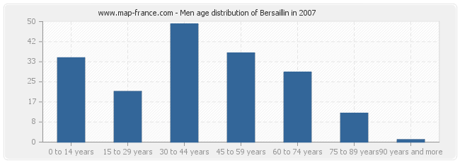 Men age distribution of Bersaillin in 2007