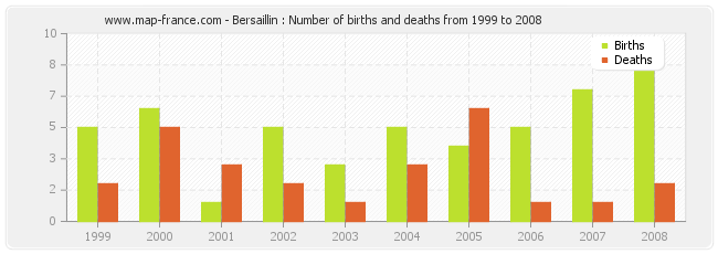 Bersaillin : Number of births and deaths from 1999 to 2008