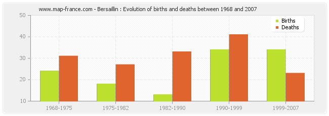 Bersaillin : Evolution of births and deaths between 1968 and 2007