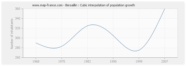 Bersaillin : Cubic interpolation of population growth