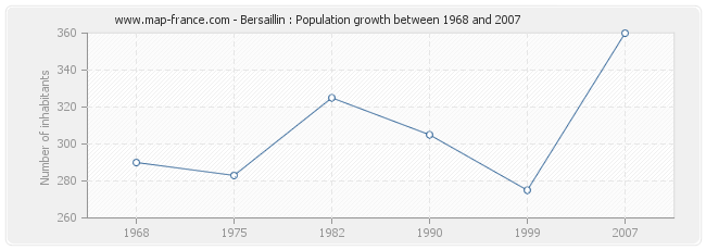 Population Bersaillin