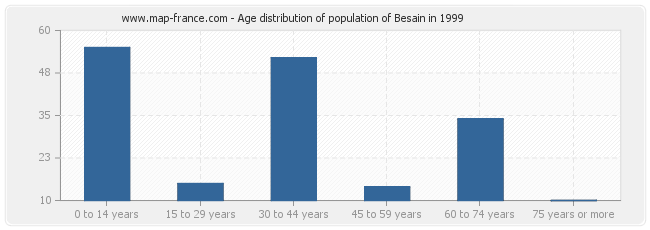 Age distribution of population of Besain in 1999