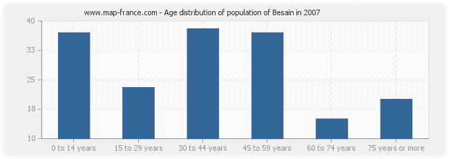 Age distribution of population of Besain in 2007